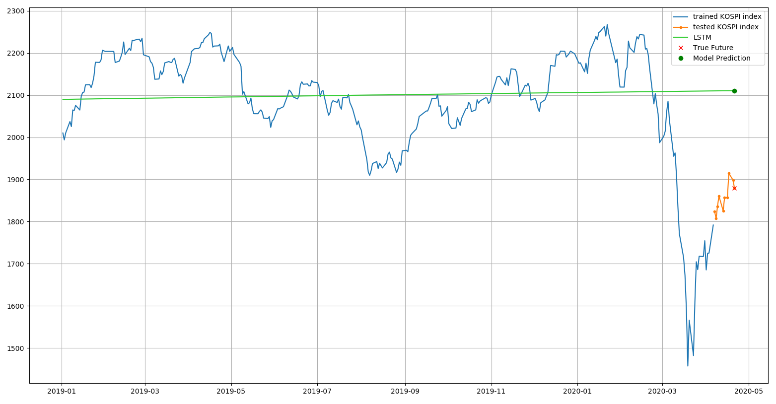 LSTM 1 year