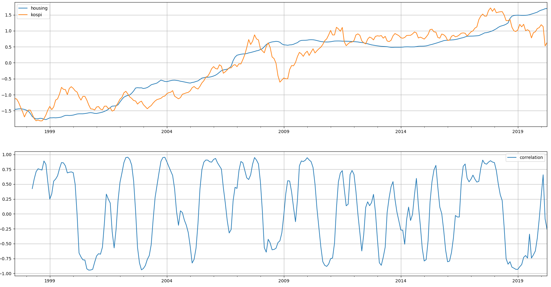 correlation-housing-and-kospi