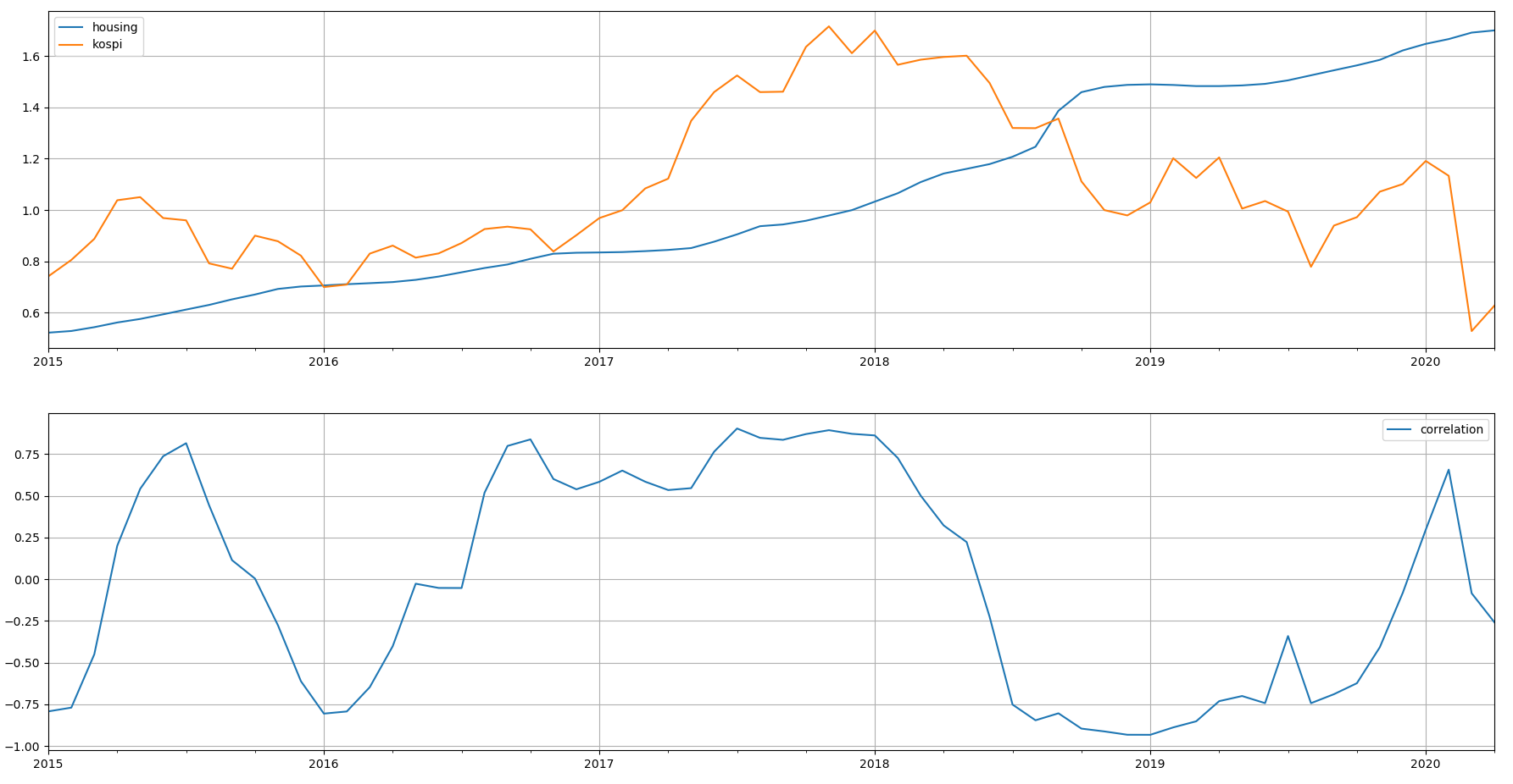 correlation-housing-and-kospi-5y