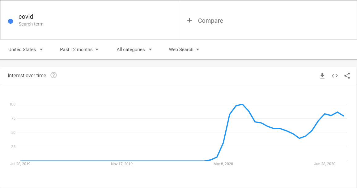 Google Trends US Covid