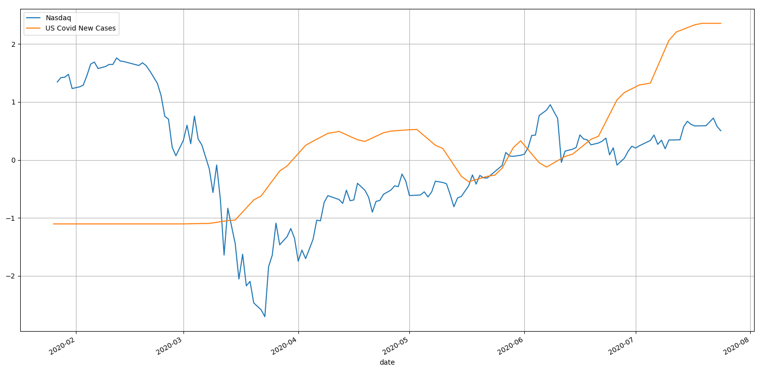 Nasdaq and Covid new cases