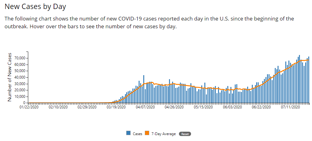 US New Cases by Day
