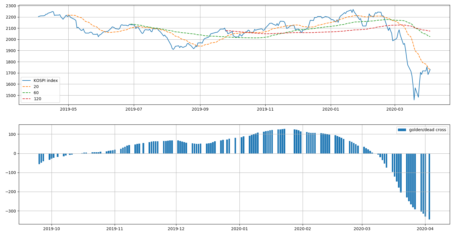 KOSPI 지수의 이동평균선, 골든크로스, 데드크로스